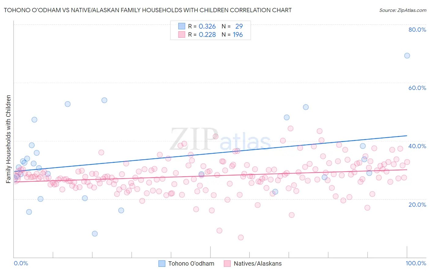 Tohono O'odham vs Native/Alaskan Family Households with Children