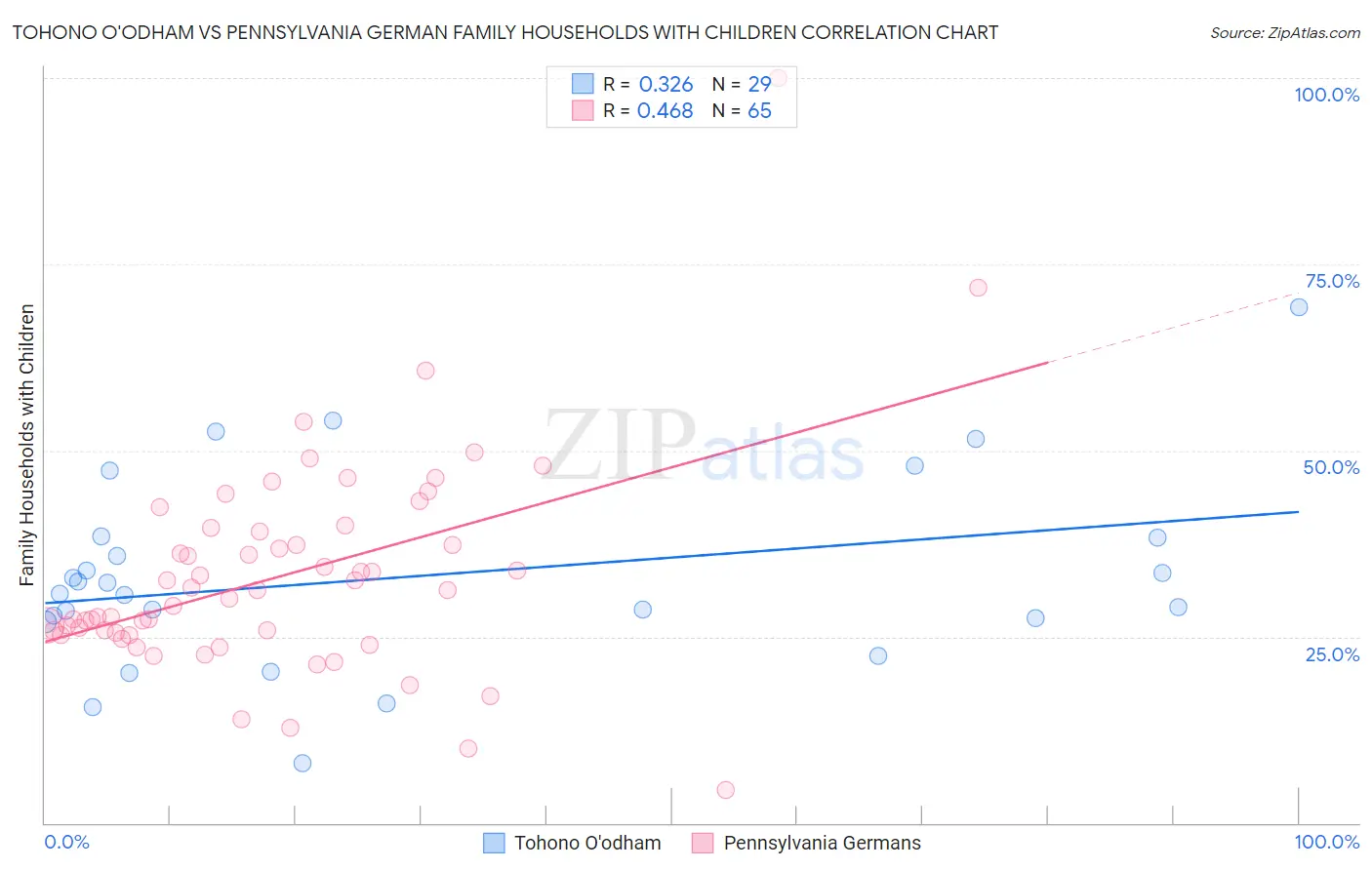 Tohono O'odham vs Pennsylvania German Family Households with Children