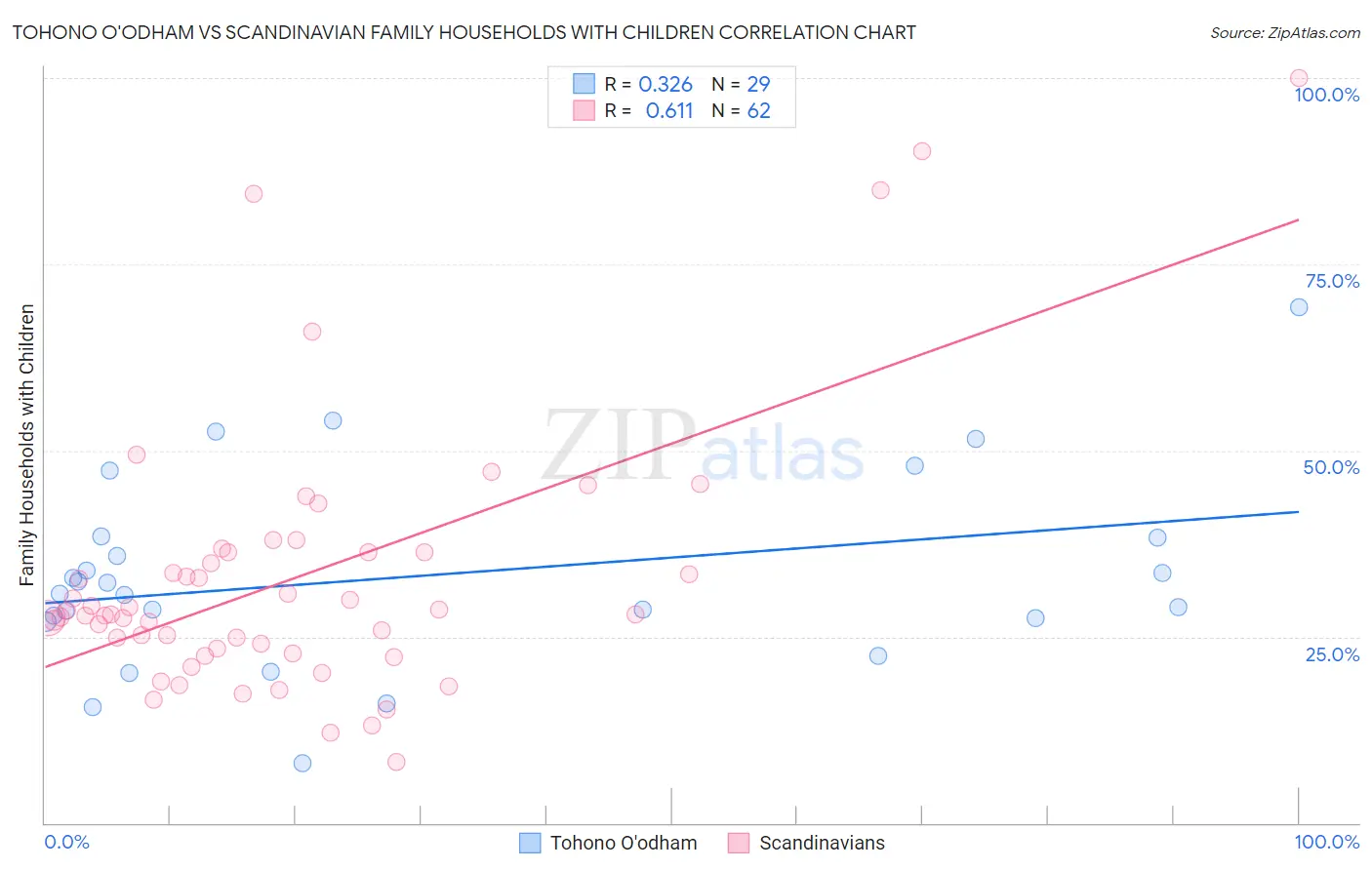 Tohono O'odham vs Scandinavian Family Households with Children