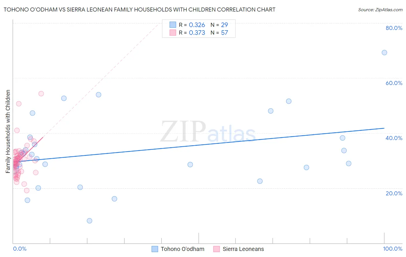 Tohono O'odham vs Sierra Leonean Family Households with Children