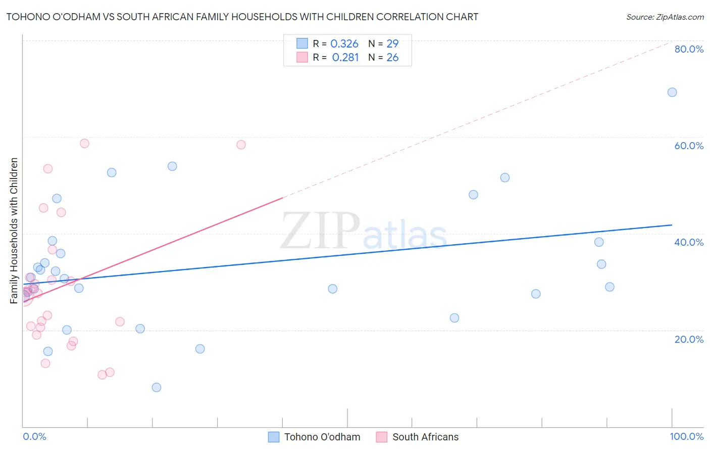 Tohono O'odham vs South African Family Households with Children