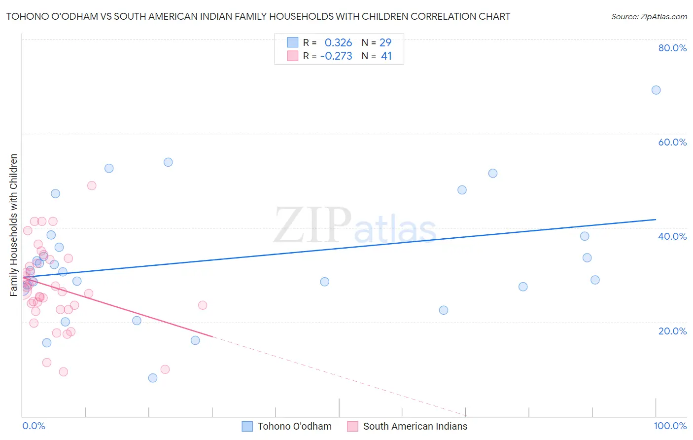 Tohono O'odham vs South American Indian Family Households with Children