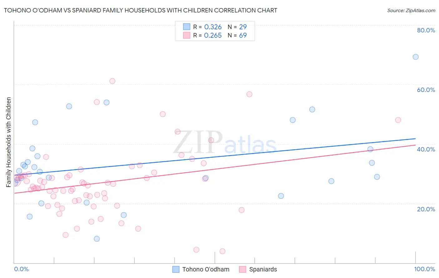 Tohono O'odham vs Spaniard Family Households with Children