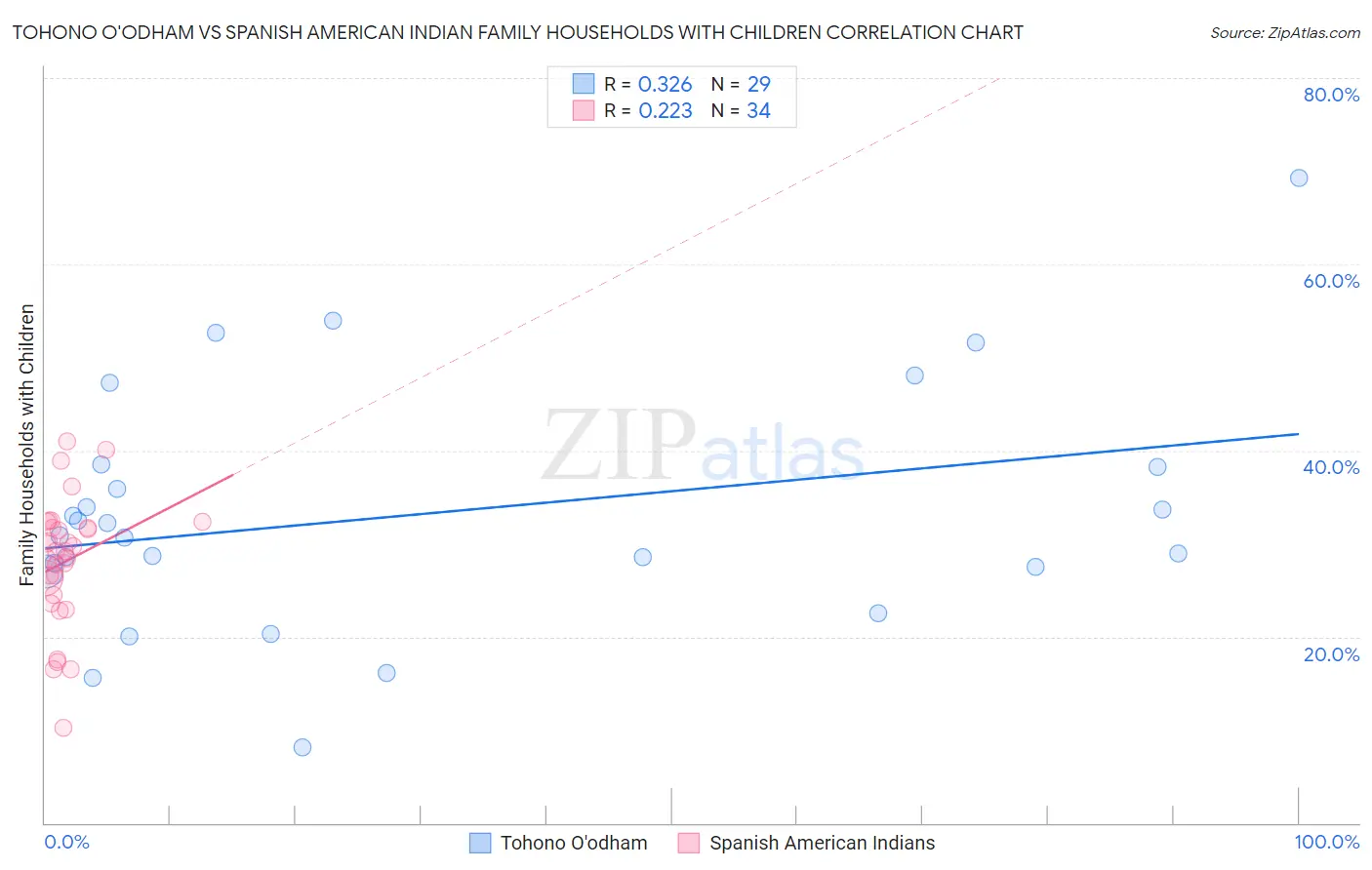 Tohono O'odham vs Spanish American Indian Family Households with Children