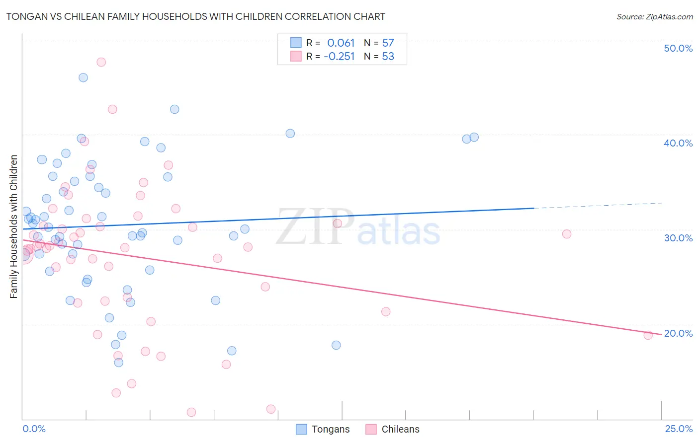 Tongan vs Chilean Family Households with Children