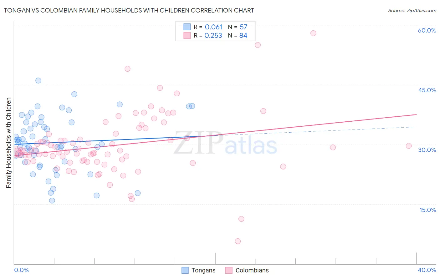 Tongan vs Colombian Family Households with Children