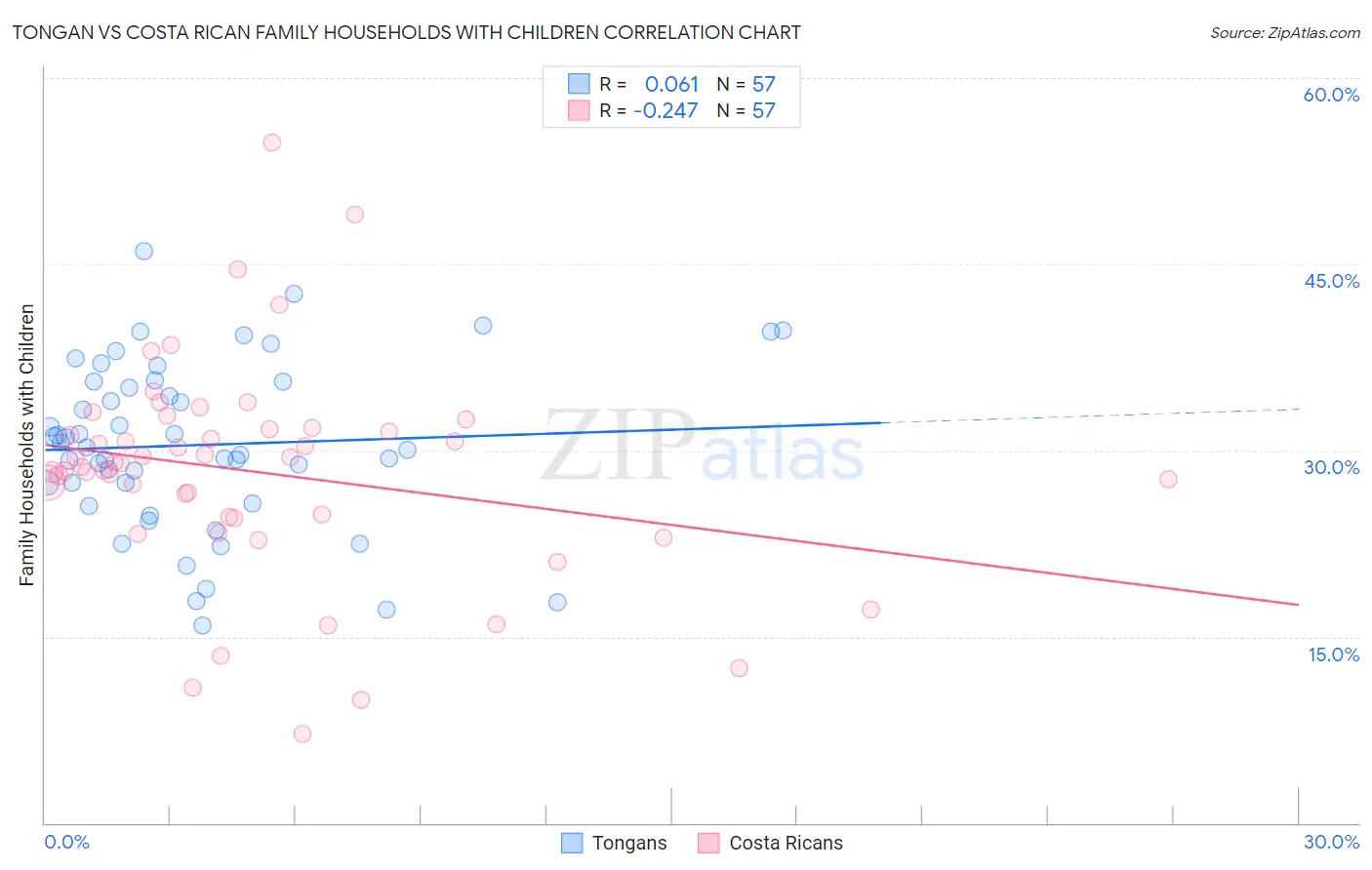 Tongan vs Costa Rican Family Households with Children