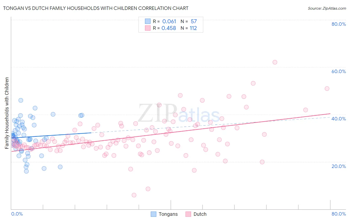 Tongan vs Dutch Family Households with Children