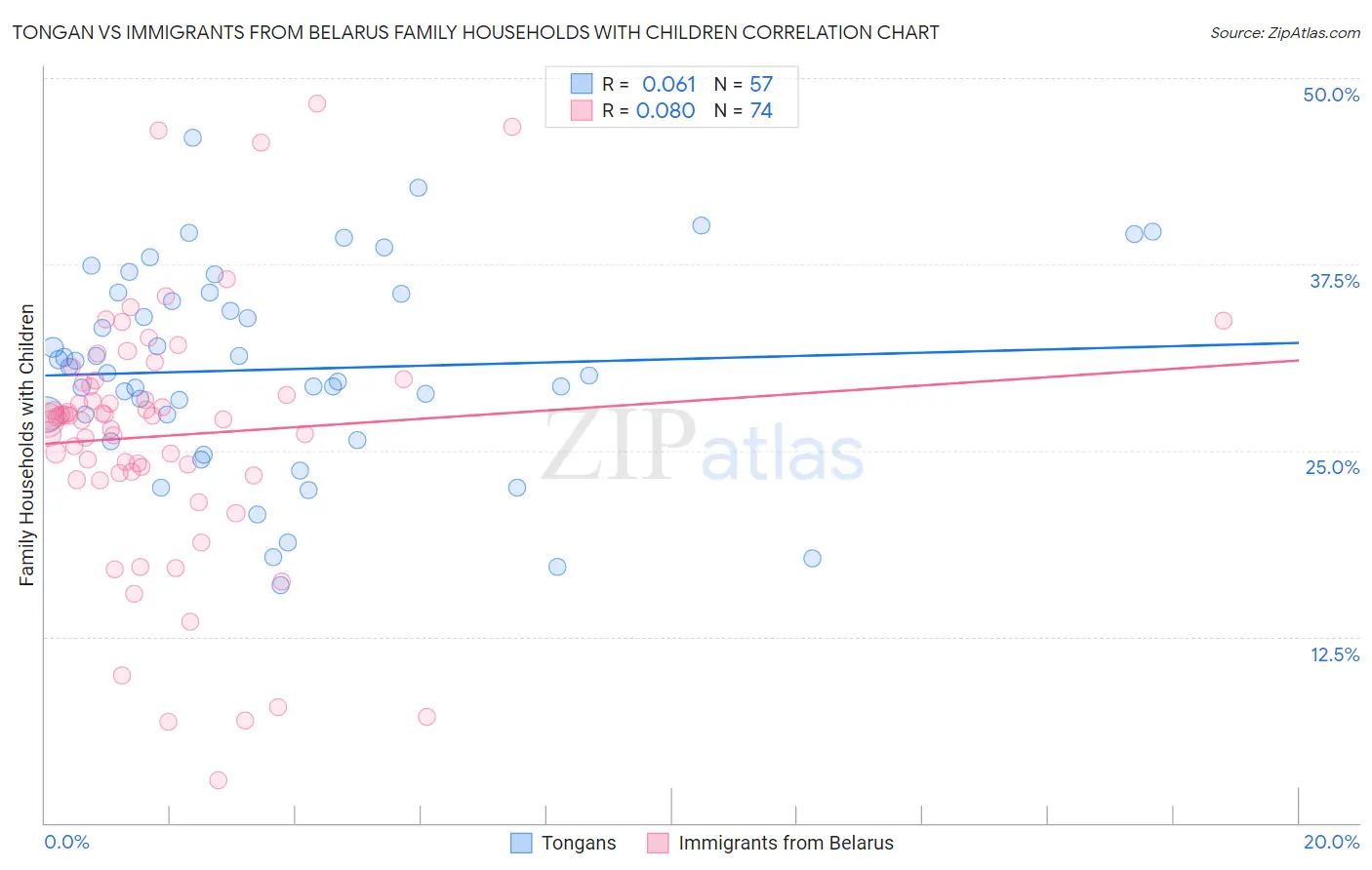 Tongan vs Immigrants from Belarus Family Households with Children