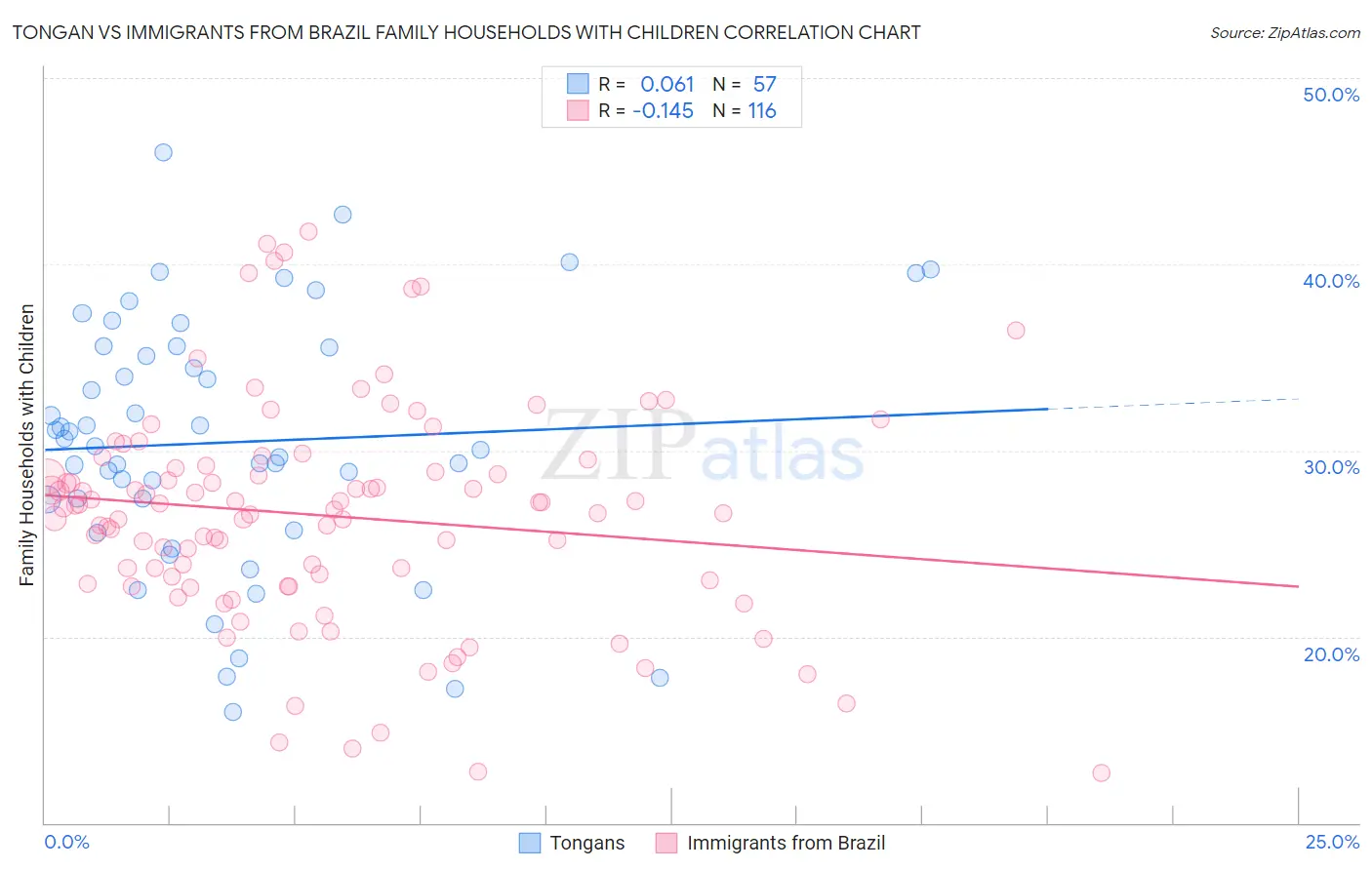 Tongan vs Immigrants from Brazil Family Households with Children