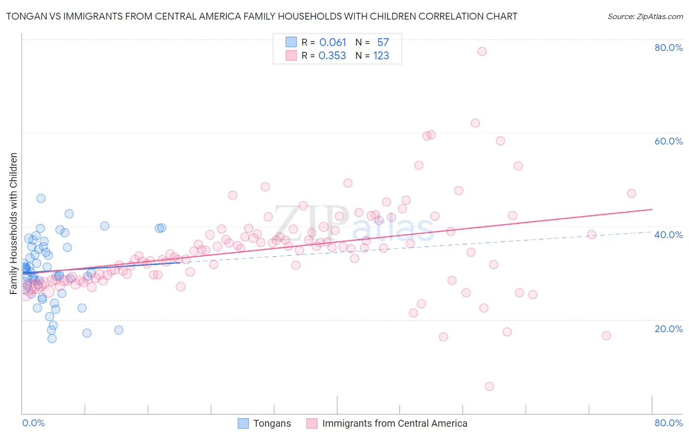 Tongan vs Immigrants from Central America Family Households with Children