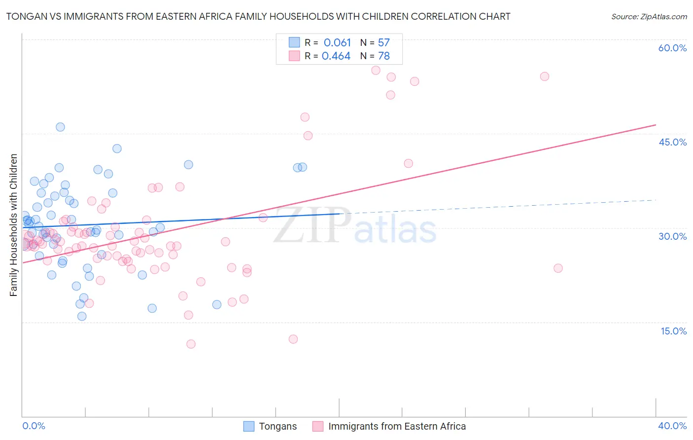 Tongan vs Immigrants from Eastern Africa Family Households with Children