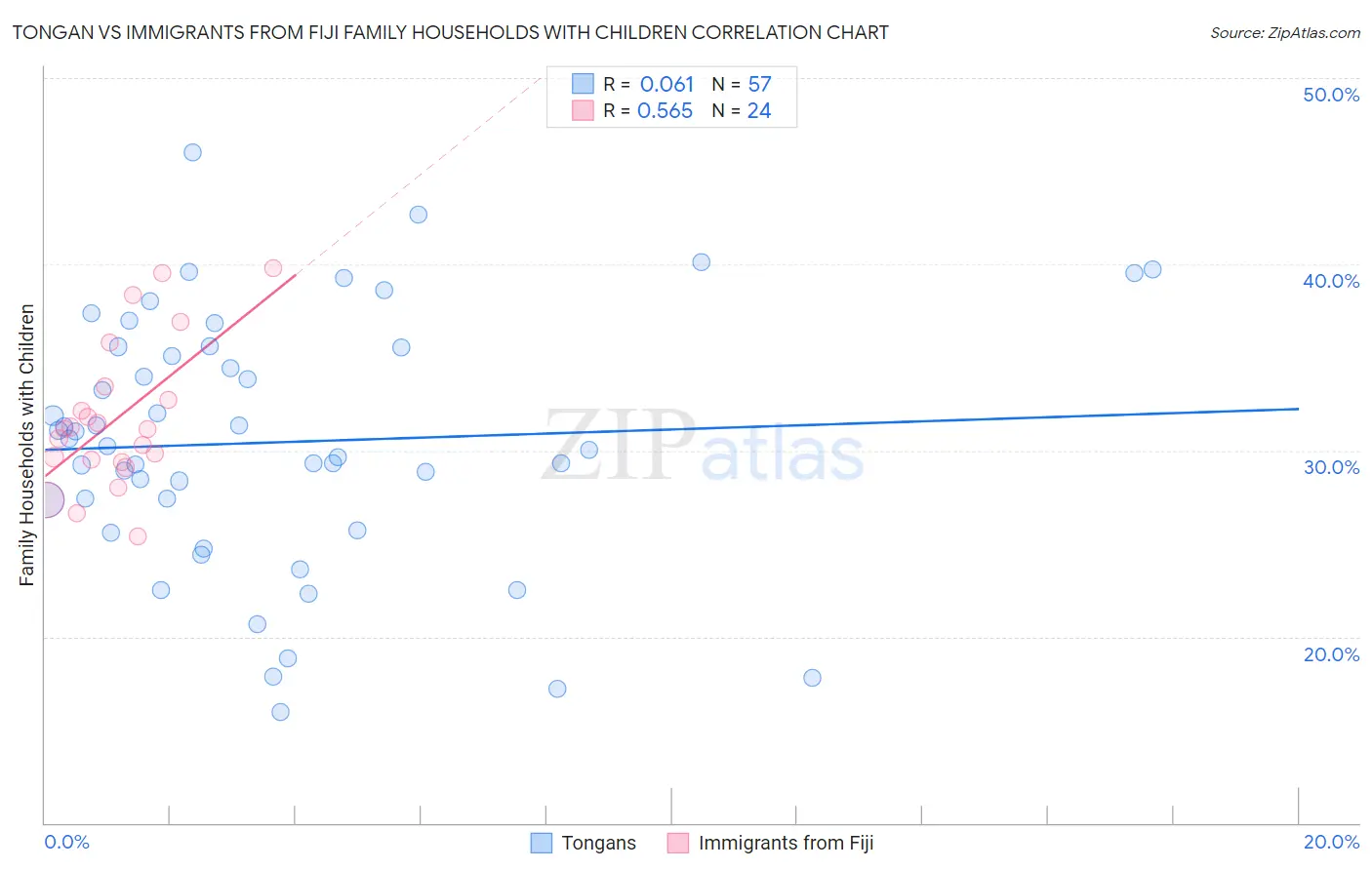 Tongan vs Immigrants from Fiji Family Households with Children