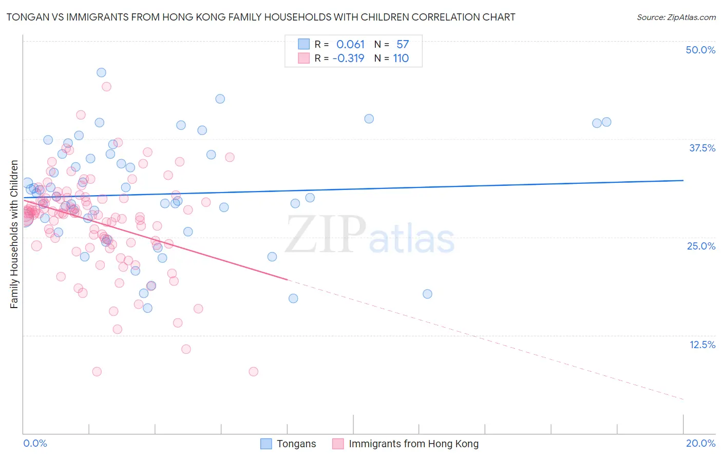 Tongan vs Immigrants from Hong Kong Family Households with Children