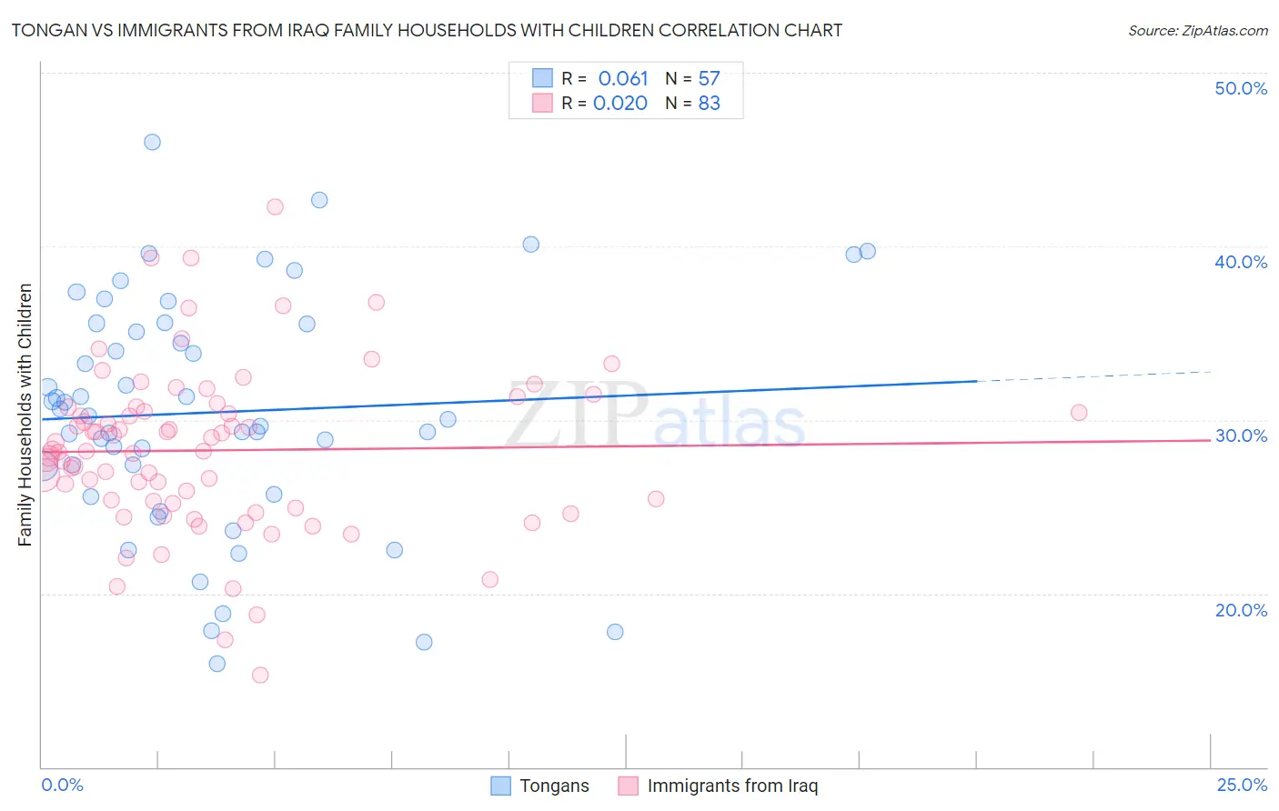 Tongan vs Immigrants from Iraq Family Households with Children