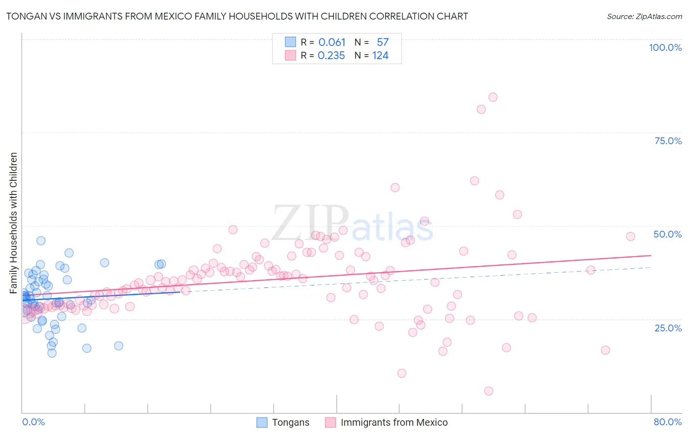 Tongan vs Immigrants from Mexico Family Households with Children