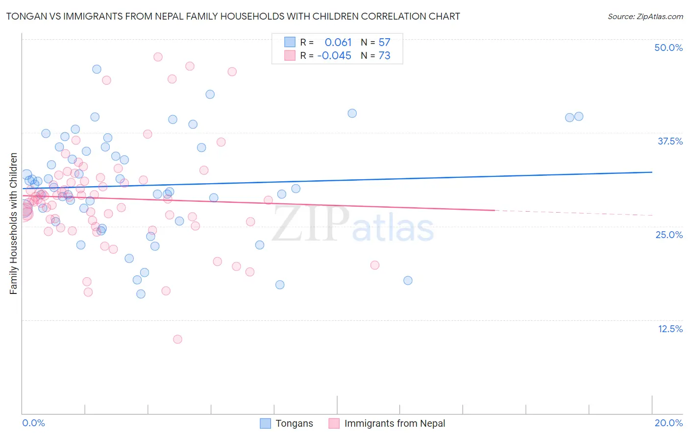 Tongan vs Immigrants from Nepal Family Households with Children