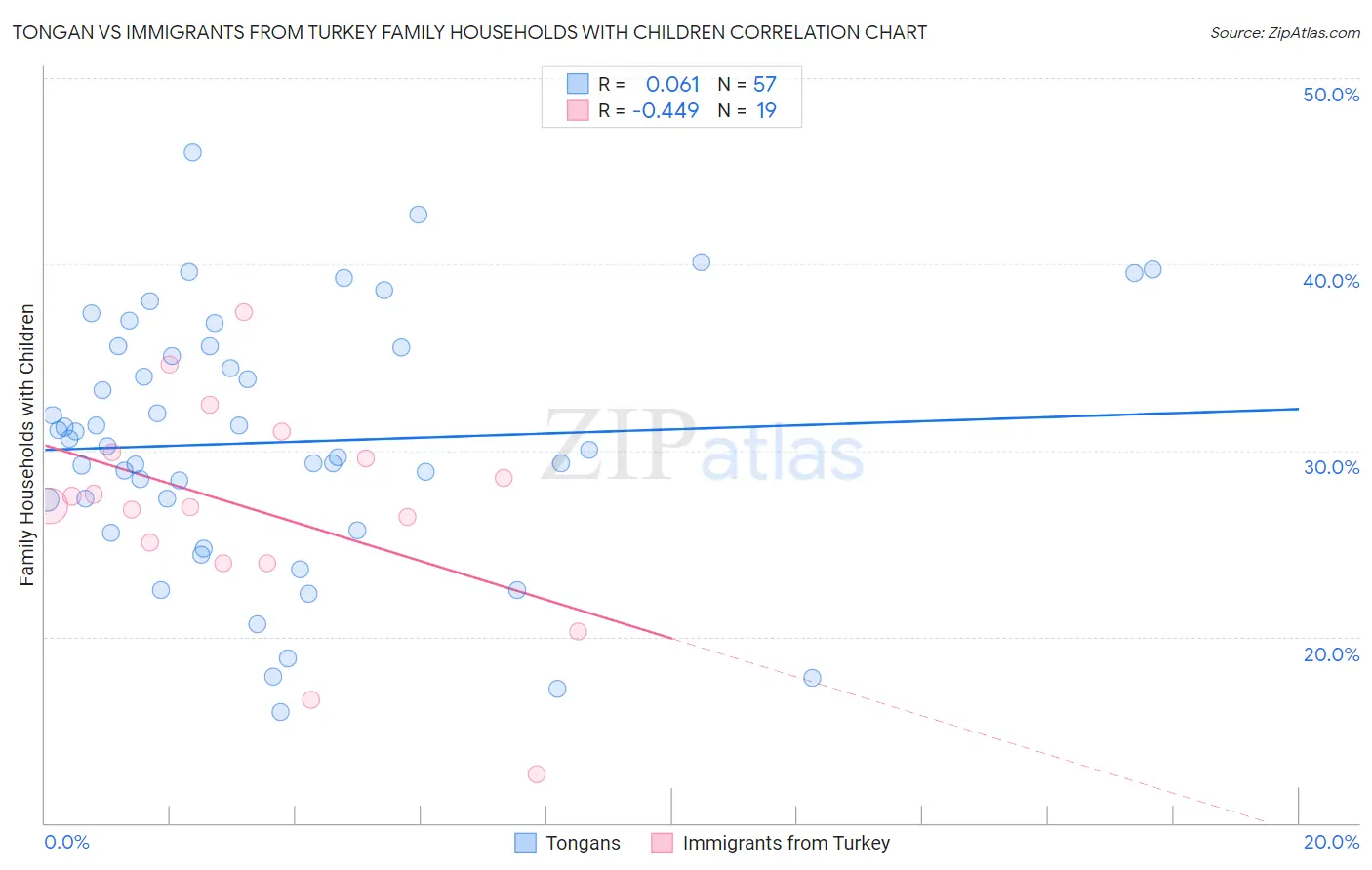 Tongan vs Immigrants from Turkey Family Households with Children