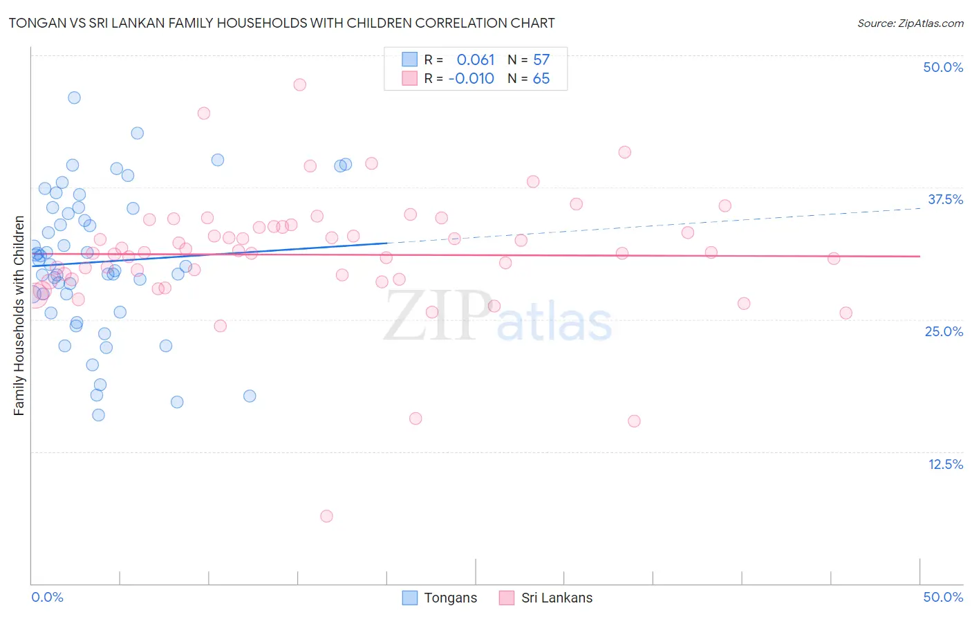 Tongan vs Sri Lankan Family Households with Children