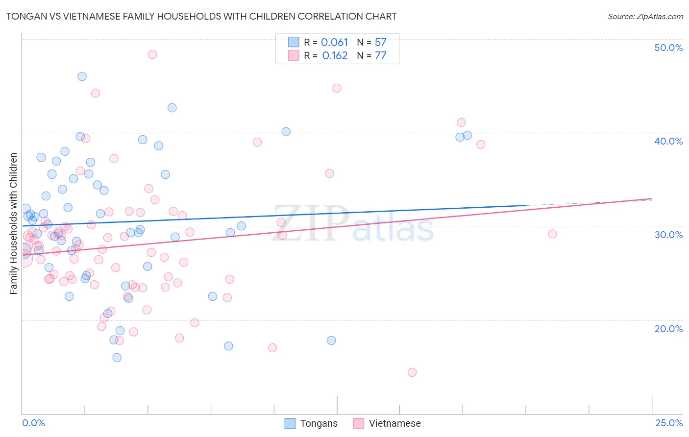 Tongan vs Vietnamese Family Households with Children