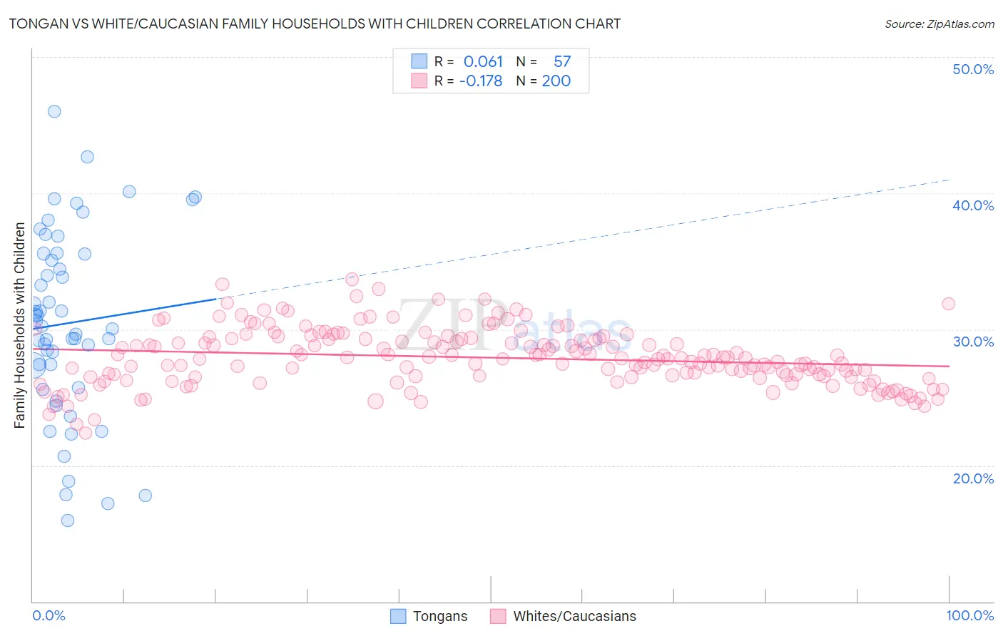 Tongan vs White/Caucasian Family Households with Children