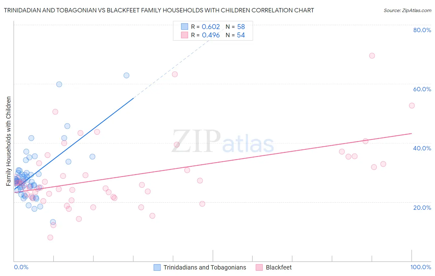 Trinidadian and Tobagonian vs Blackfeet Family Households with Children