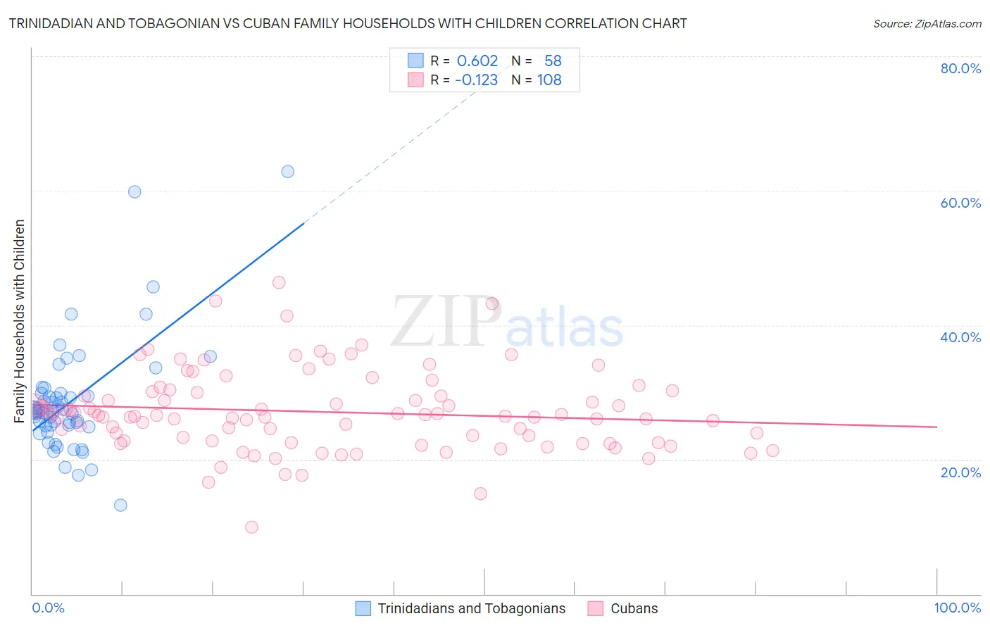 Trinidadian and Tobagonian vs Cuban Family Households with Children