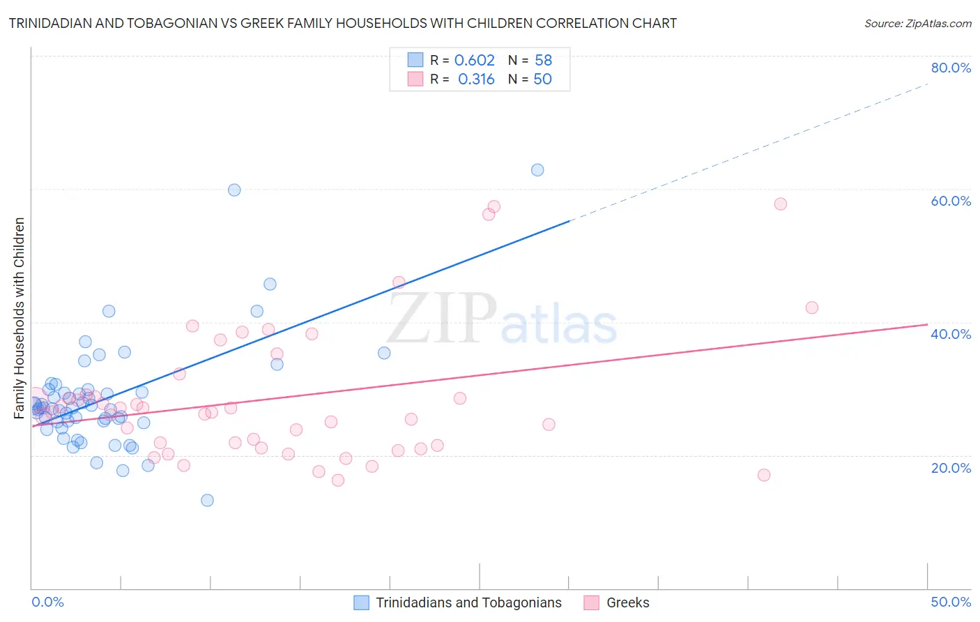 Trinidadian and Tobagonian vs Greek Family Households with Children