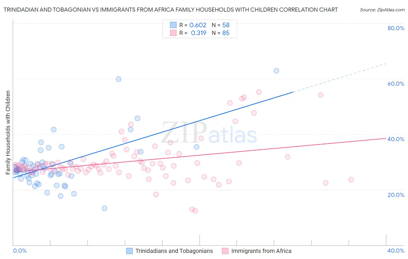 Trinidadian and Tobagonian vs Immigrants from Africa Family Households with Children