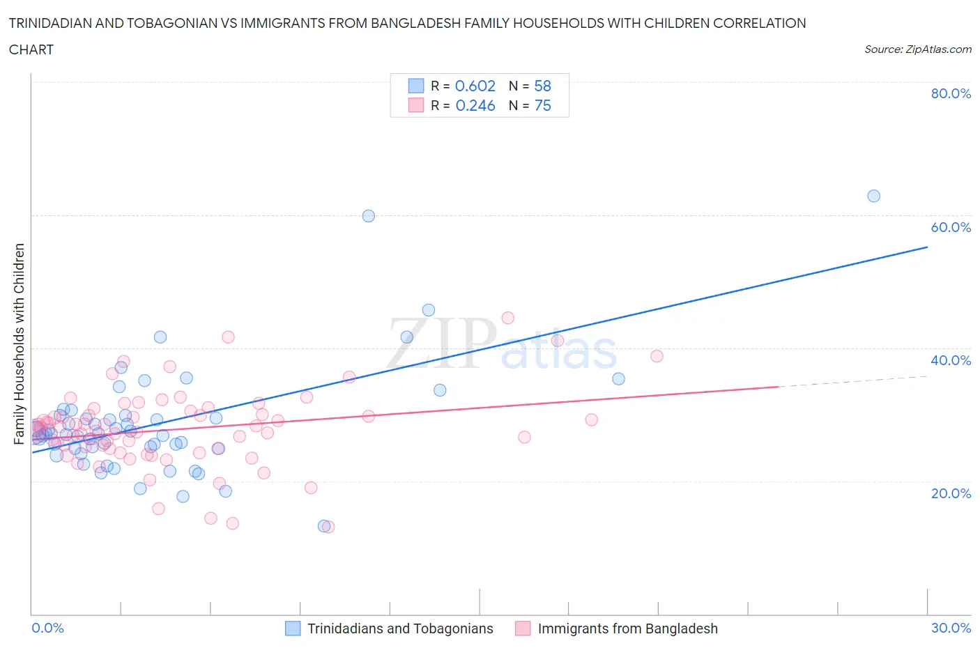 Trinidadian and Tobagonian vs Immigrants from Bangladesh Family Households with Children