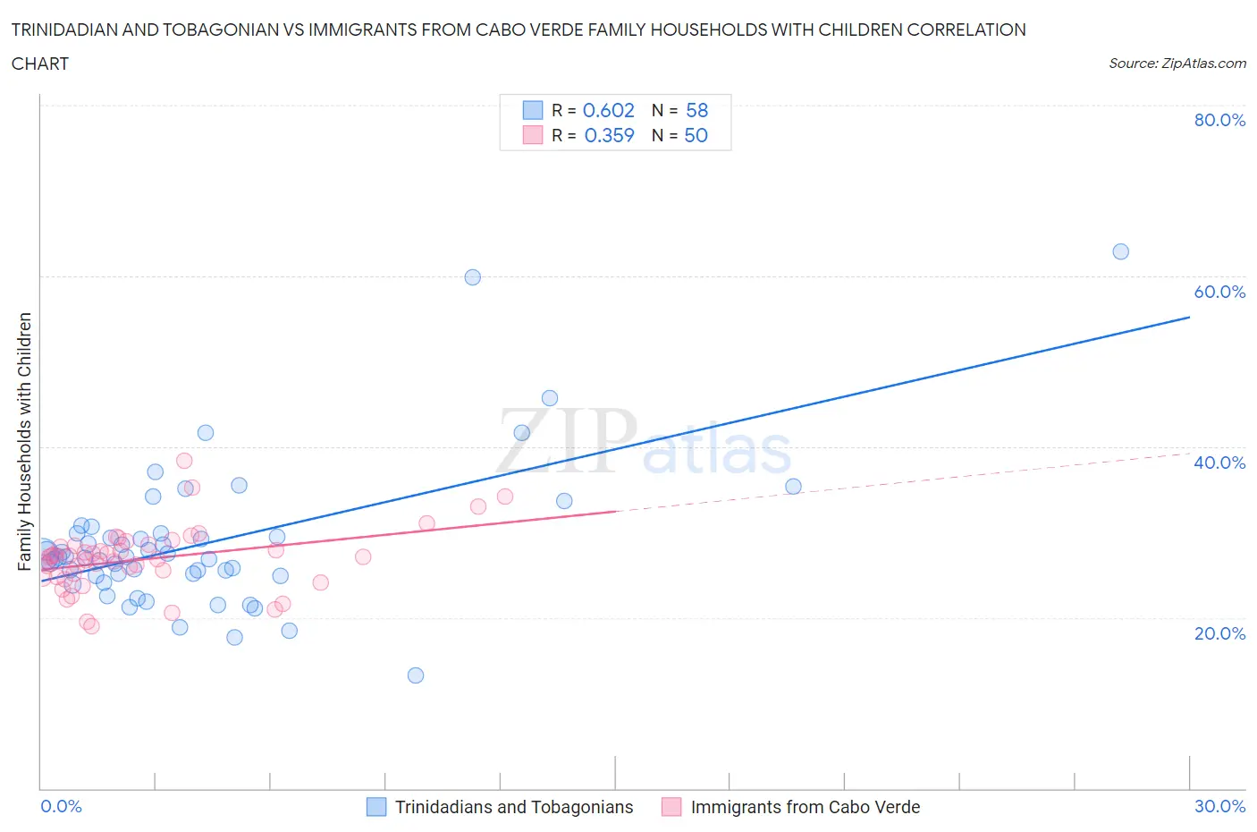 Trinidadian and Tobagonian vs Immigrants from Cabo Verde Family Households with Children