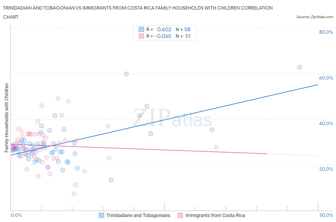 Trinidadian and Tobagonian vs Immigrants from Costa Rica Family Households with Children