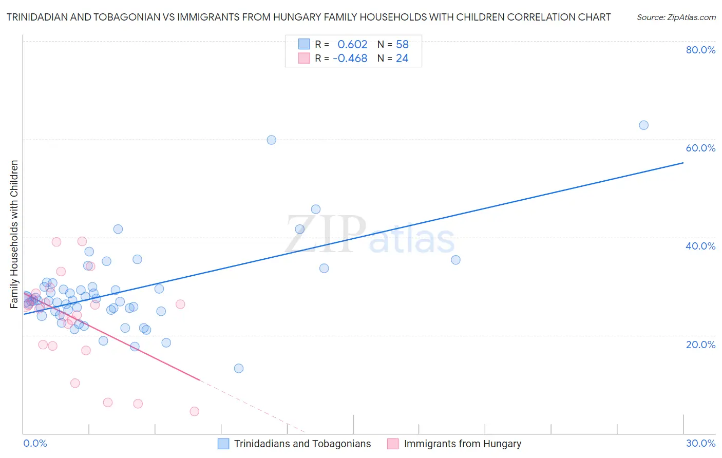 Trinidadian and Tobagonian vs Immigrants from Hungary Family Households with Children