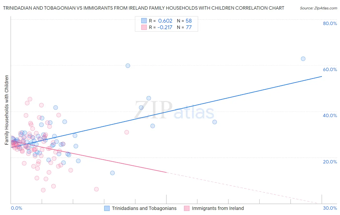 Trinidadian and Tobagonian vs Immigrants from Ireland Family Households with Children