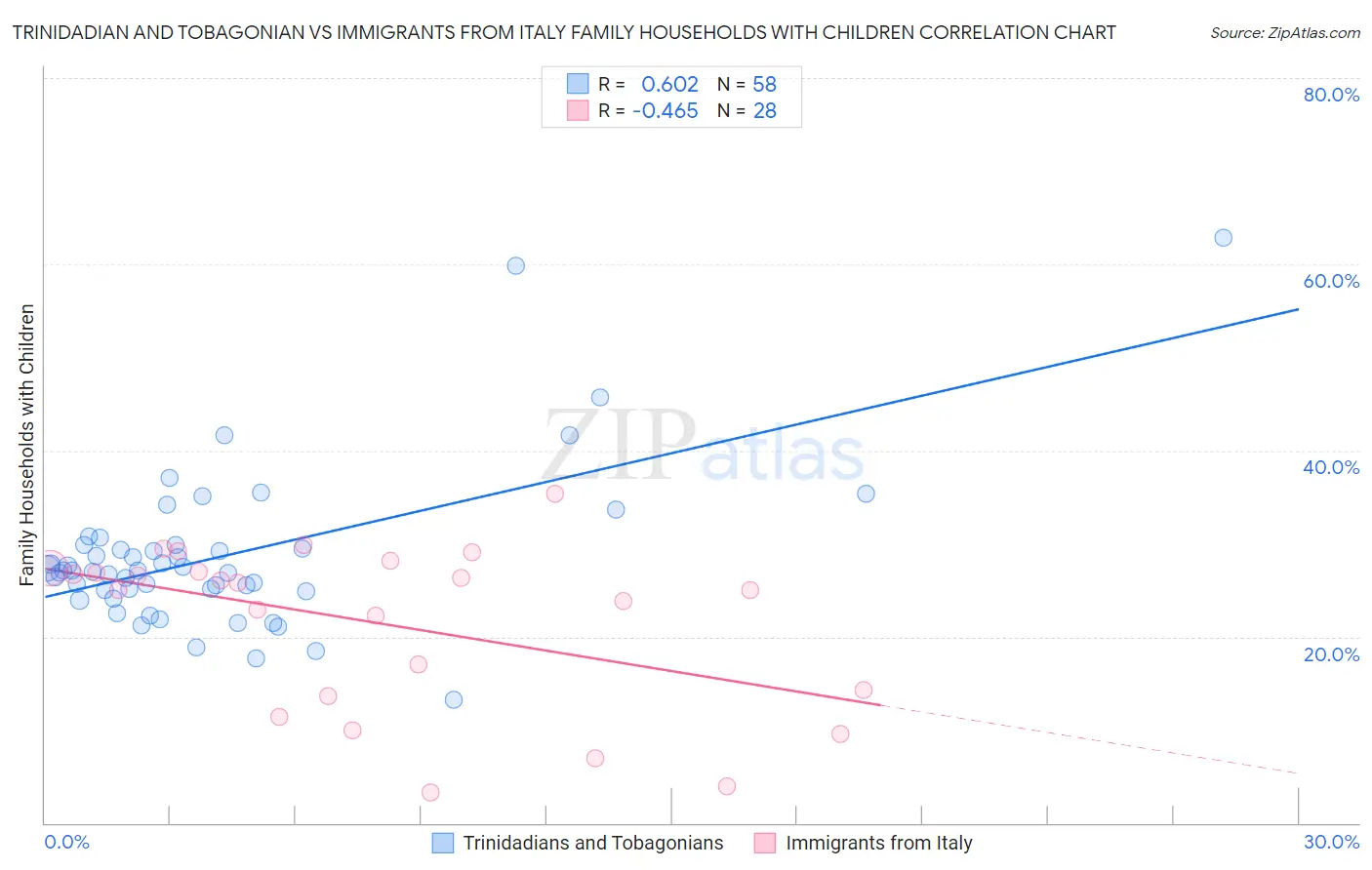 Trinidadian and Tobagonian vs Immigrants from Italy Family Households with Children