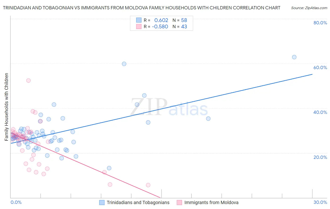 Trinidadian and Tobagonian vs Immigrants from Moldova Family Households with Children