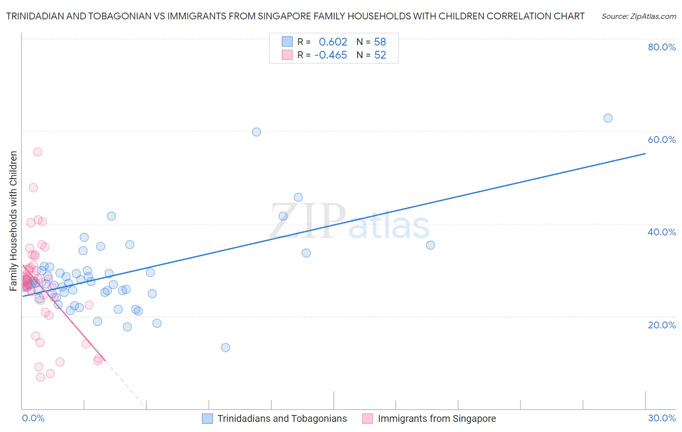 Trinidadian and Tobagonian vs Immigrants from Singapore Family Households with Children