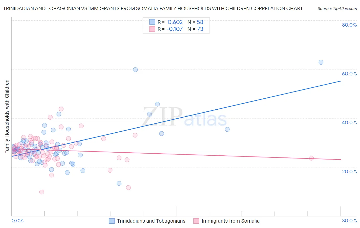 Trinidadian and Tobagonian vs Immigrants from Somalia Family Households with Children