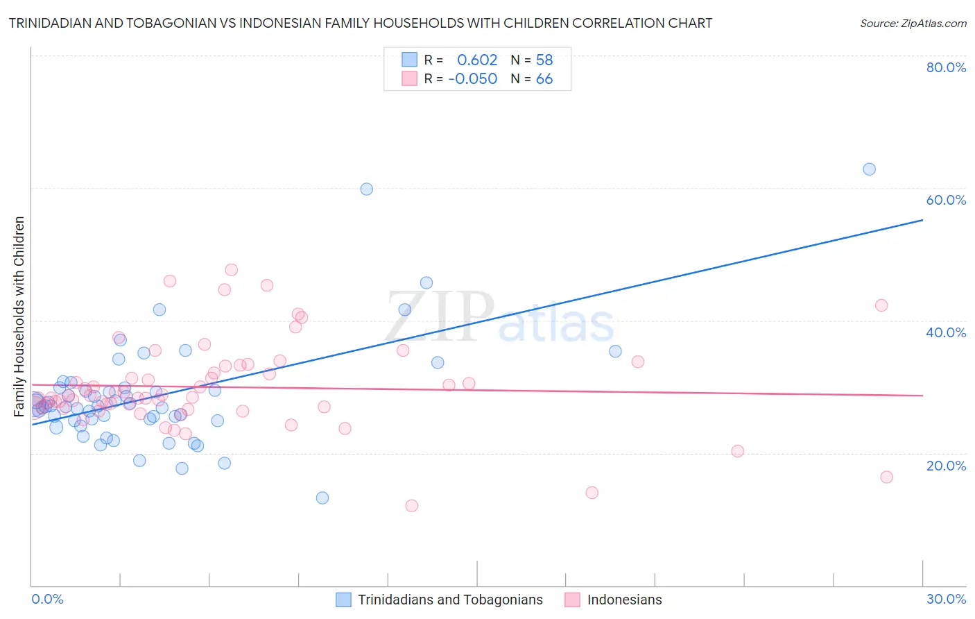 Trinidadian and Tobagonian vs Indonesian Family Households with Children