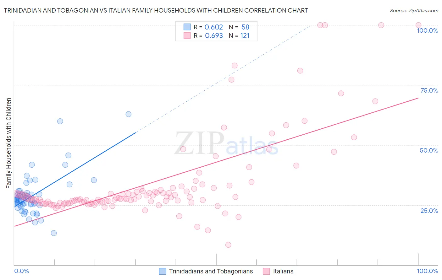 Trinidadian and Tobagonian vs Italian Family Households with Children