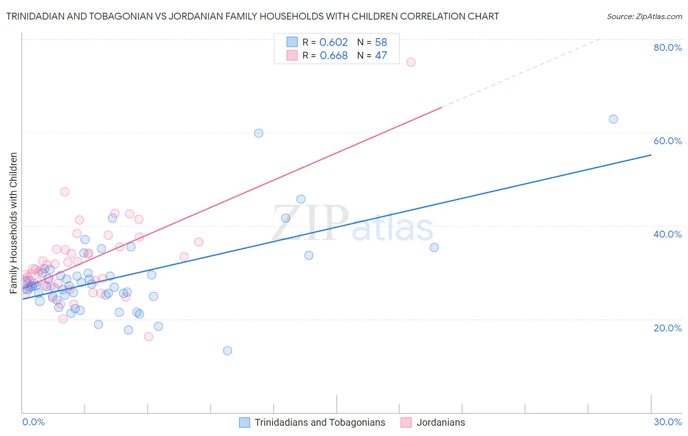 Trinidadian and Tobagonian vs Jordanian Family Households with Children