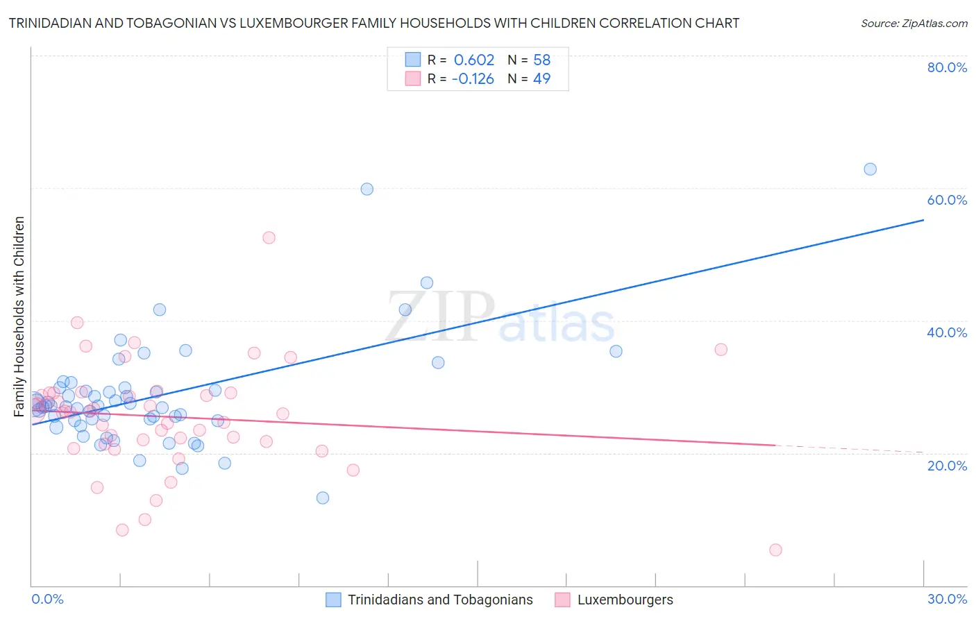 Trinidadian and Tobagonian vs Luxembourger Family Households with Children