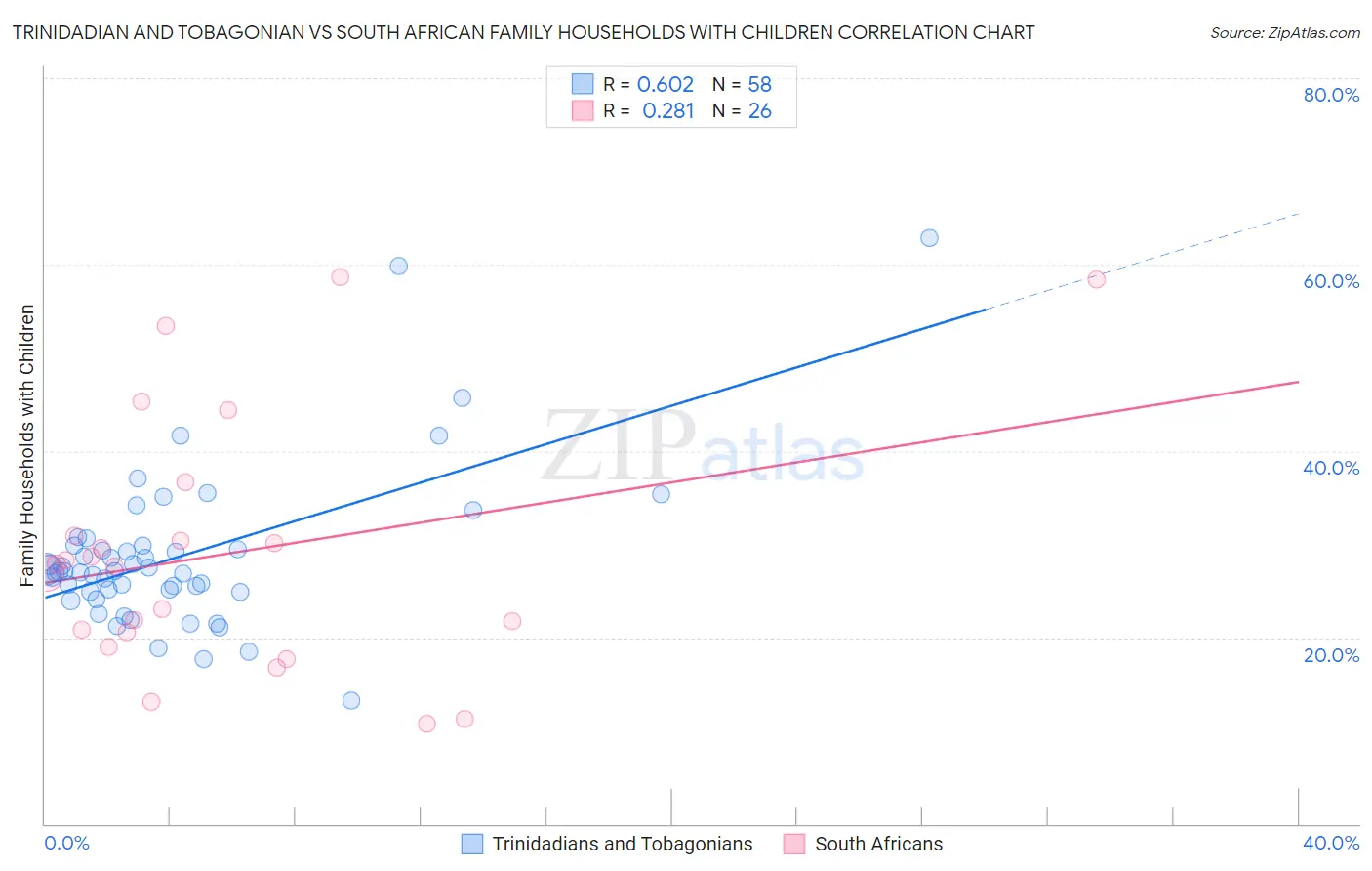 Trinidadian and Tobagonian vs South African Family Households with Children