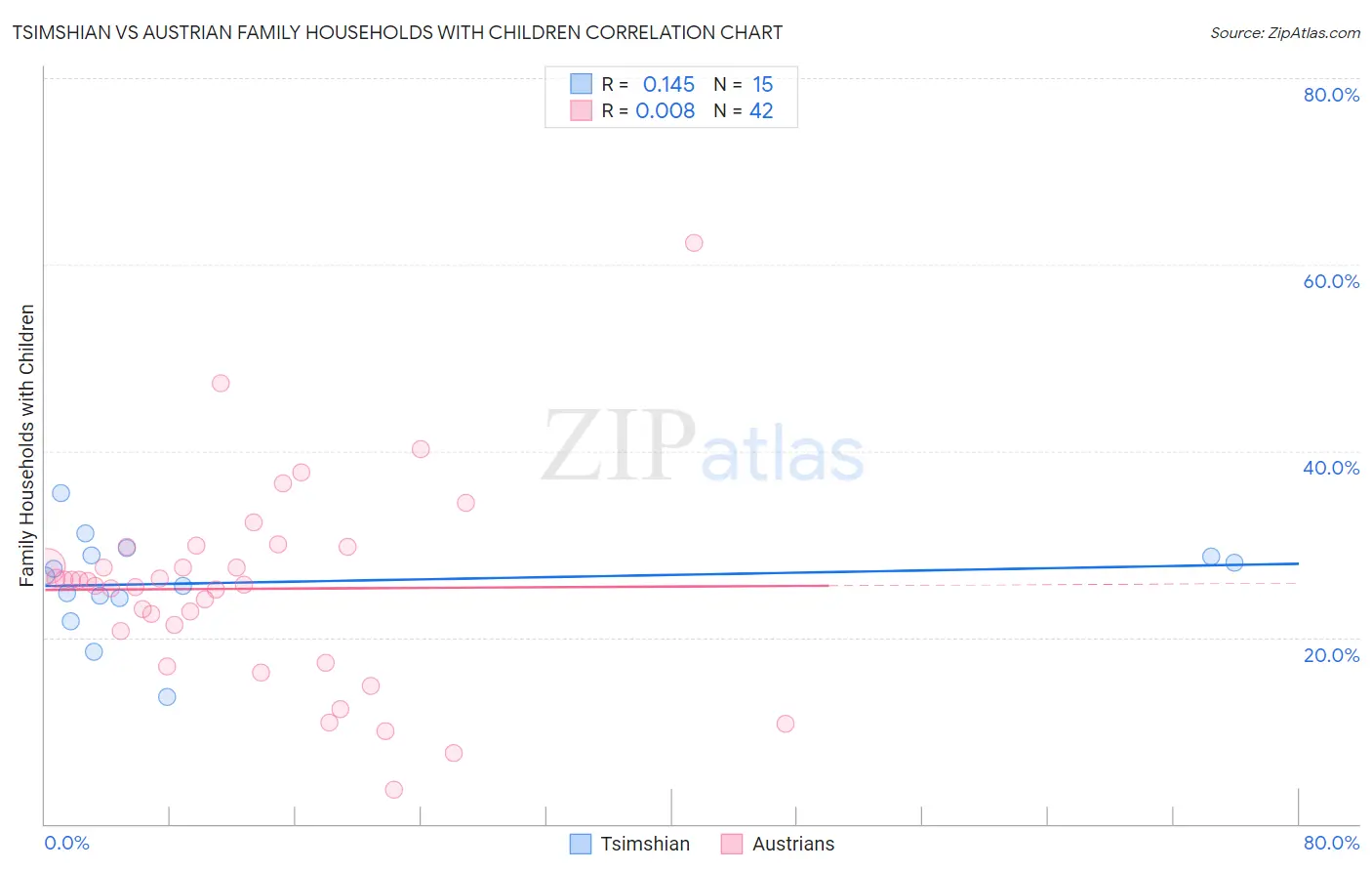 Tsimshian vs Austrian Family Households with Children