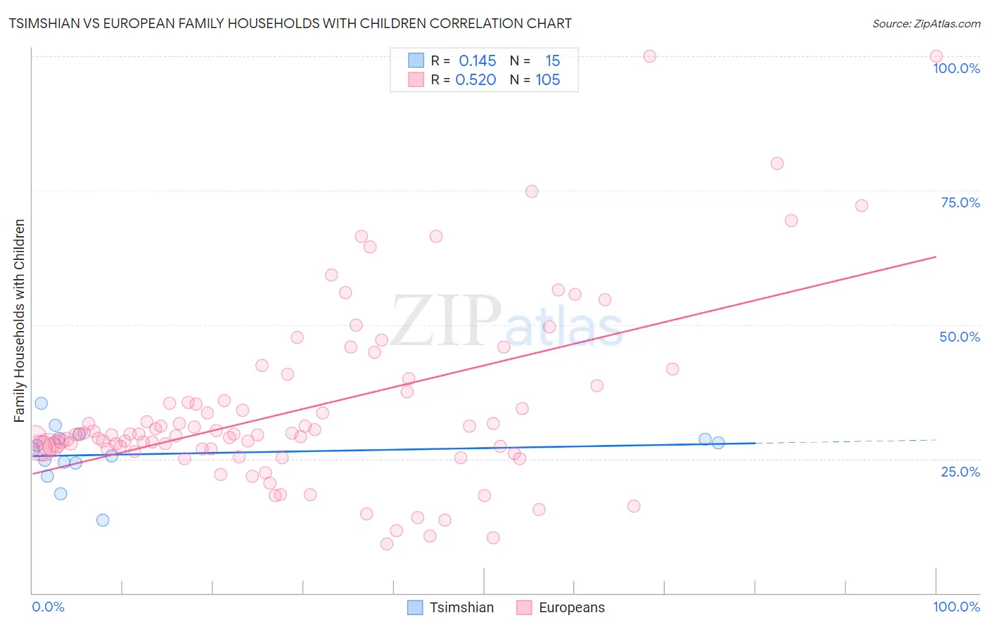 Tsimshian vs European Family Households with Children