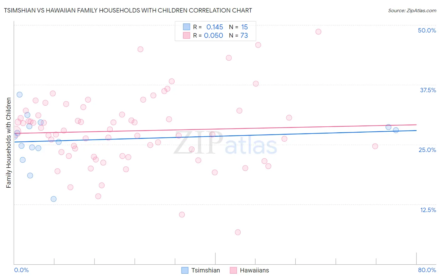 Tsimshian vs Hawaiian Family Households with Children