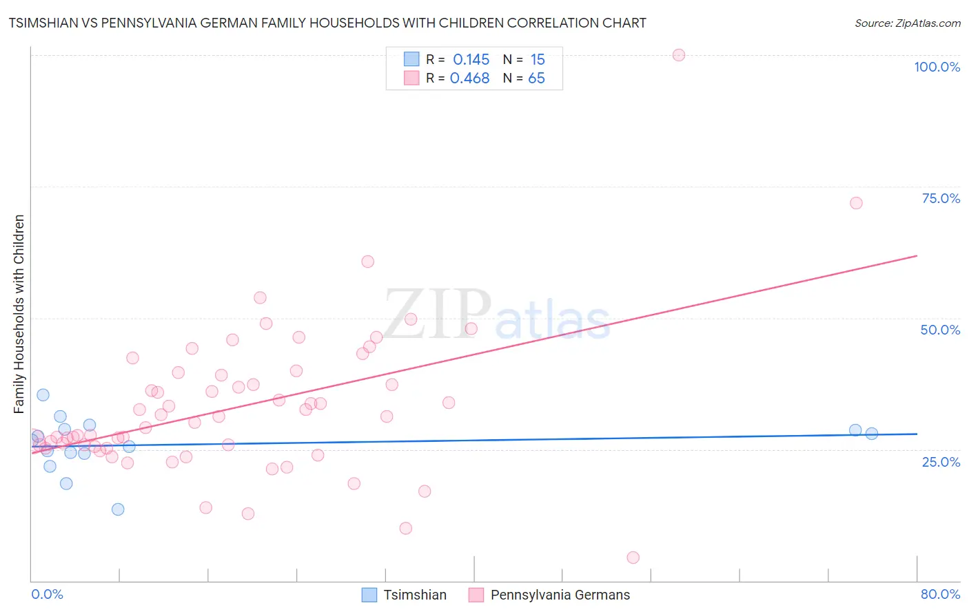 Tsimshian vs Pennsylvania German Family Households with Children