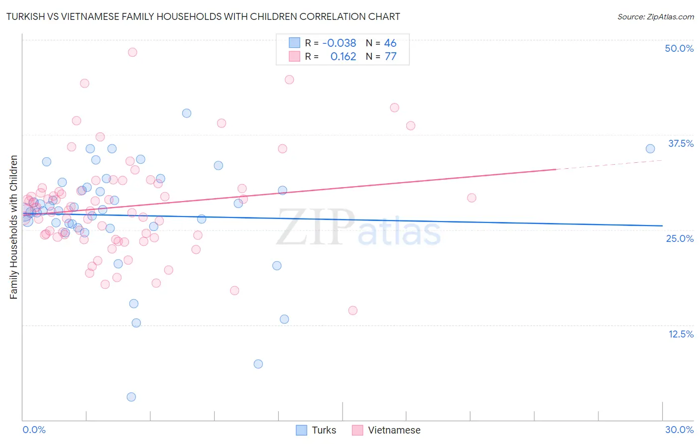 Turkish vs Vietnamese Family Households with Children