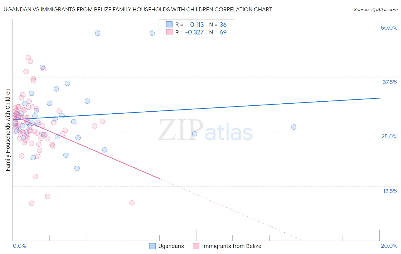 Ugandan vs Immigrants from Belize Family Households with Children