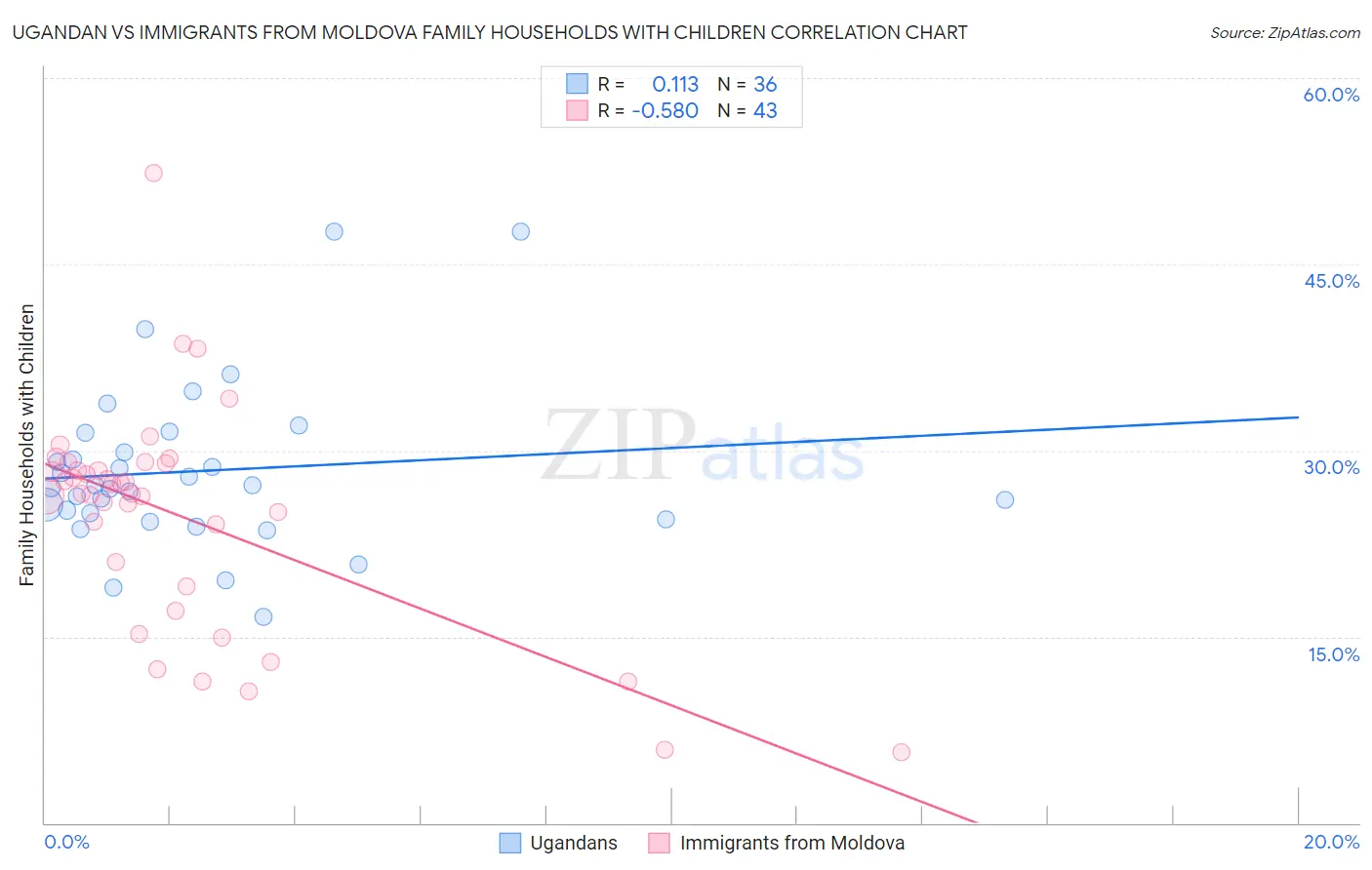 Ugandan vs Immigrants from Moldova Family Households with Children